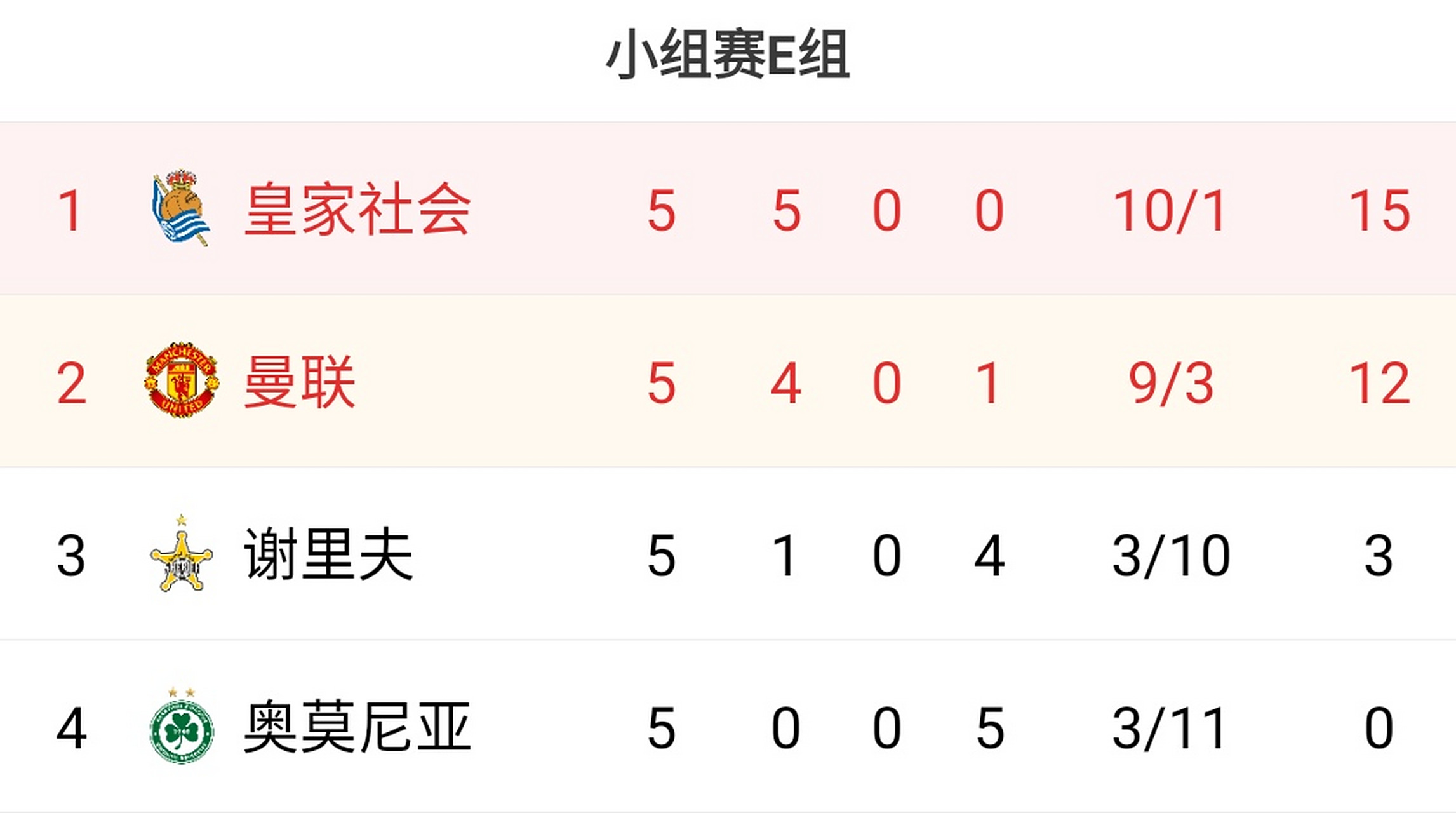 包含皇家社会客场取胜,稳固前四位置的词条 包含皇家社会客场取胜,稳固前四位置的词条