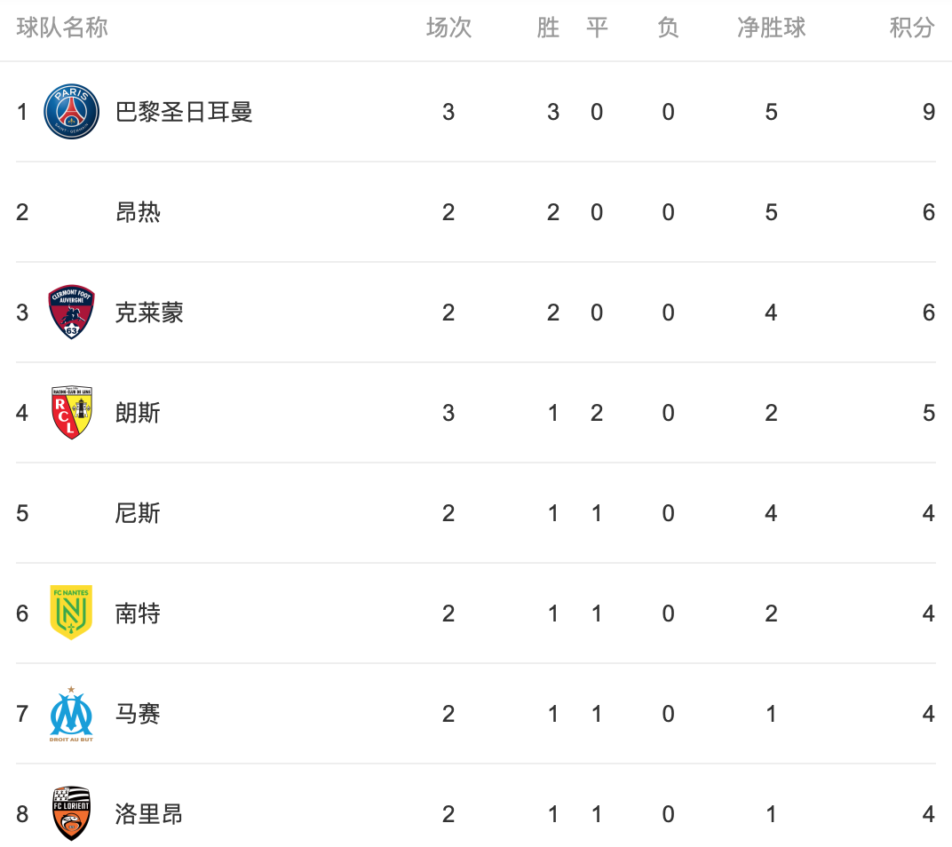 尼斯客场大胜,继续领跑法甲积分榜的简单介绍 尼斯客场大胜,继续领跑法甲积分榜的简单介绍